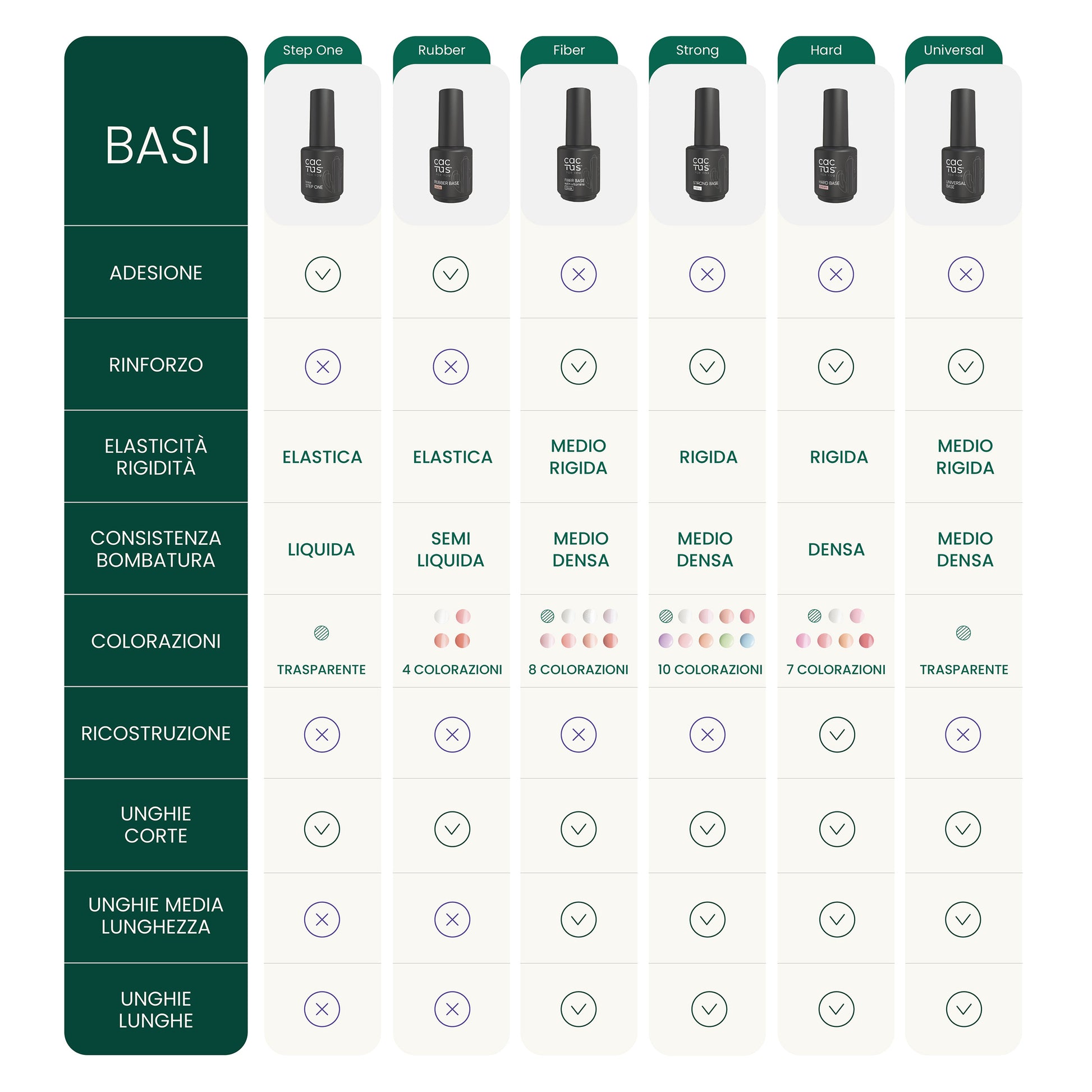 Tabella comparativa basi semipermanenti Cactus: adesione, rinforzo, colore, uso tecnico.