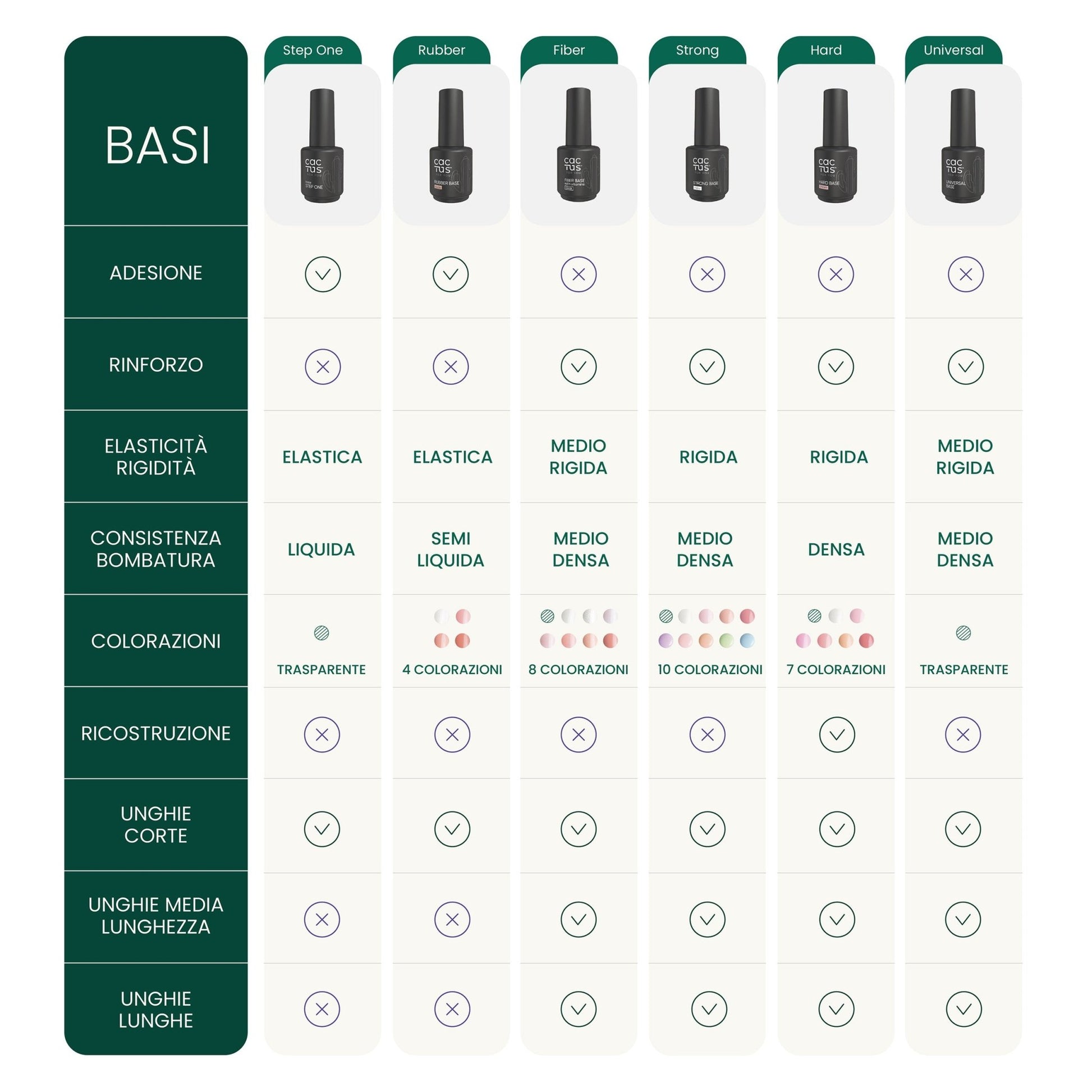 Tabella comparativa basi semipermanenti Cactus: adesione, rinforzo, colore, uso tecnico.