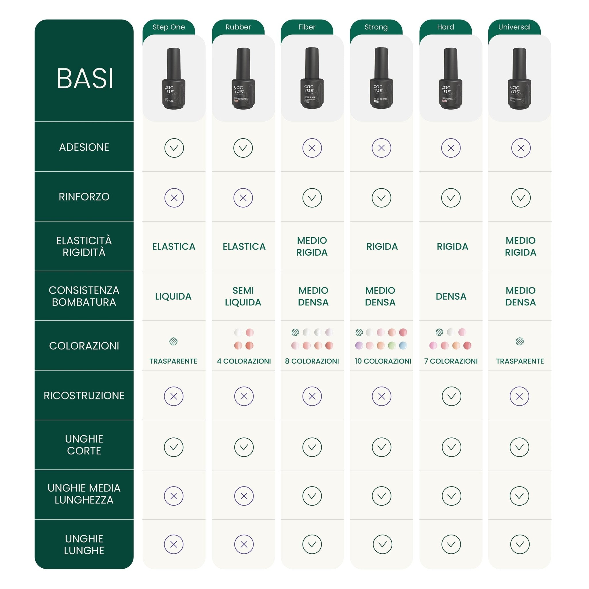 Tabella comparativa basi semipermanenti Cactus: adesione, rinforzo, colore, uso tecnico.